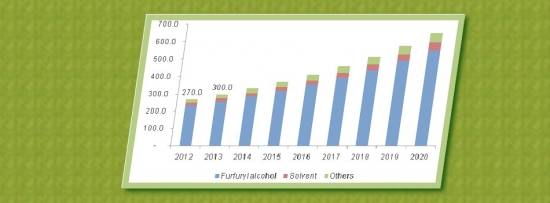 Furfural Market Forecast (2020)